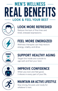 Men's wellness benefits including improved confidence, healthy aging, increased energy, active lifestyle support, and refreshed appearance at Pure Image Laser and Spa