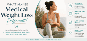 Medical weight loss wellness journey graphic highlighting personalized care, medically supervised treatment, and long-term wellness at Pure Image Laser & Spa.